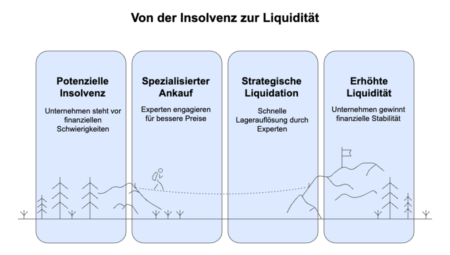 Die Verwertung von Waren in der Insolvenz durch MD TRADE