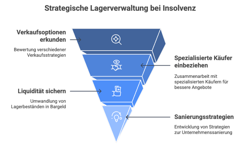 Der Verwertungsprozess von Insolvenzware bei Restposten Abnehmern