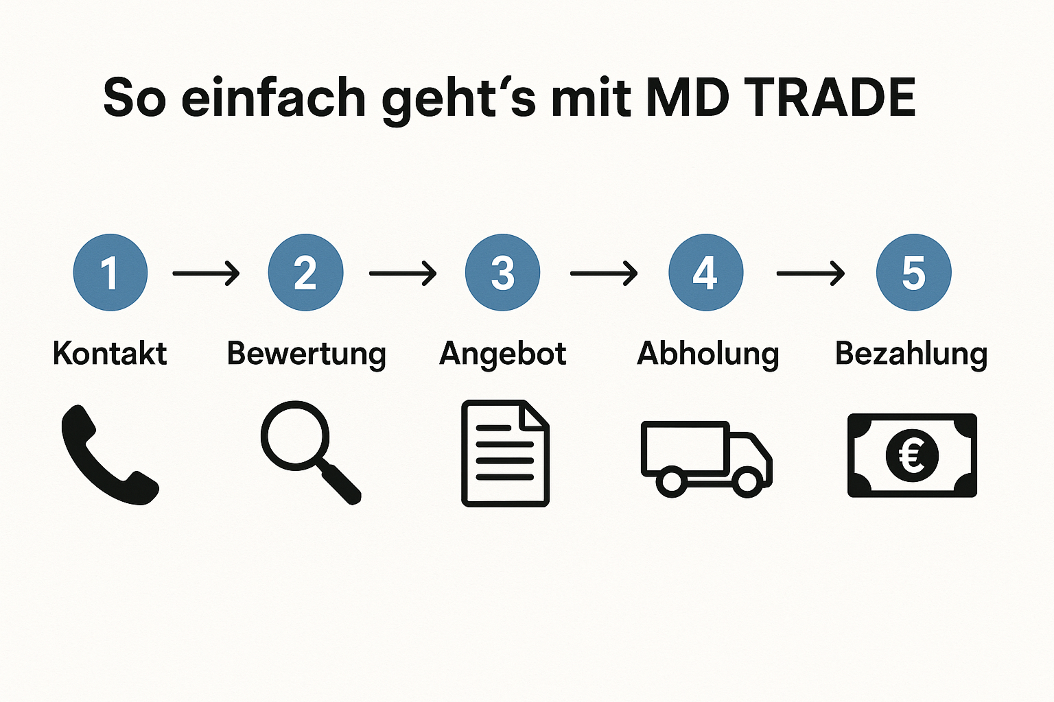 Direktverkauf von Lagerware bei einer Geschäftsauflösung an MD TRADE